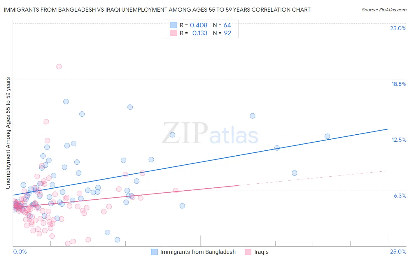 Immigrants from Bangladesh vs Iraqi Unemployment Among Ages 55 to 59 years