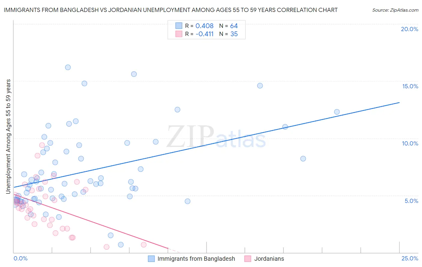 Immigrants from Bangladesh vs Jordanian Unemployment Among Ages 55 to 59 years