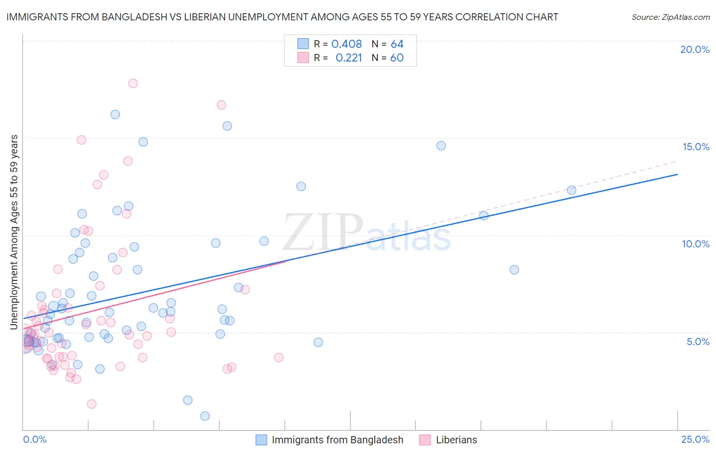 Immigrants from Bangladesh vs Liberian Unemployment Among Ages 55 to 59 years