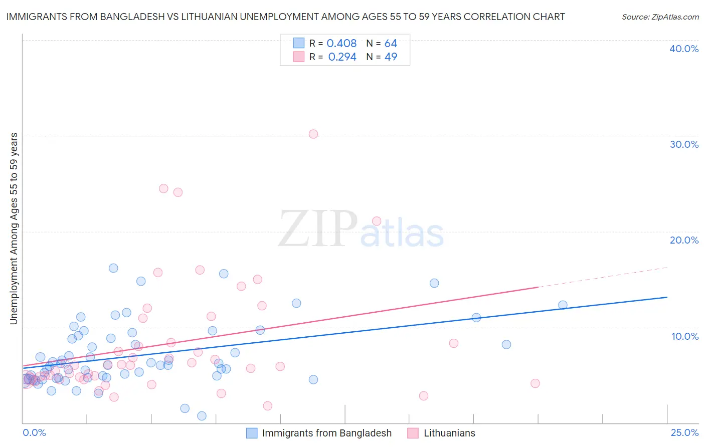 Immigrants from Bangladesh vs Lithuanian Unemployment Among Ages 55 to 59 years