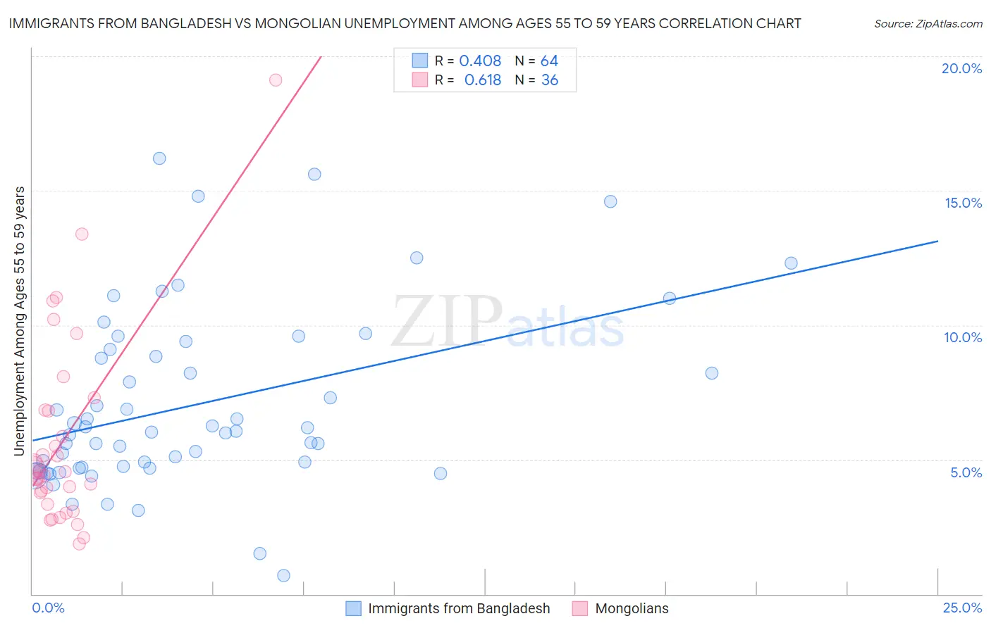 Immigrants from Bangladesh vs Mongolian Unemployment Among Ages 55 to 59 years