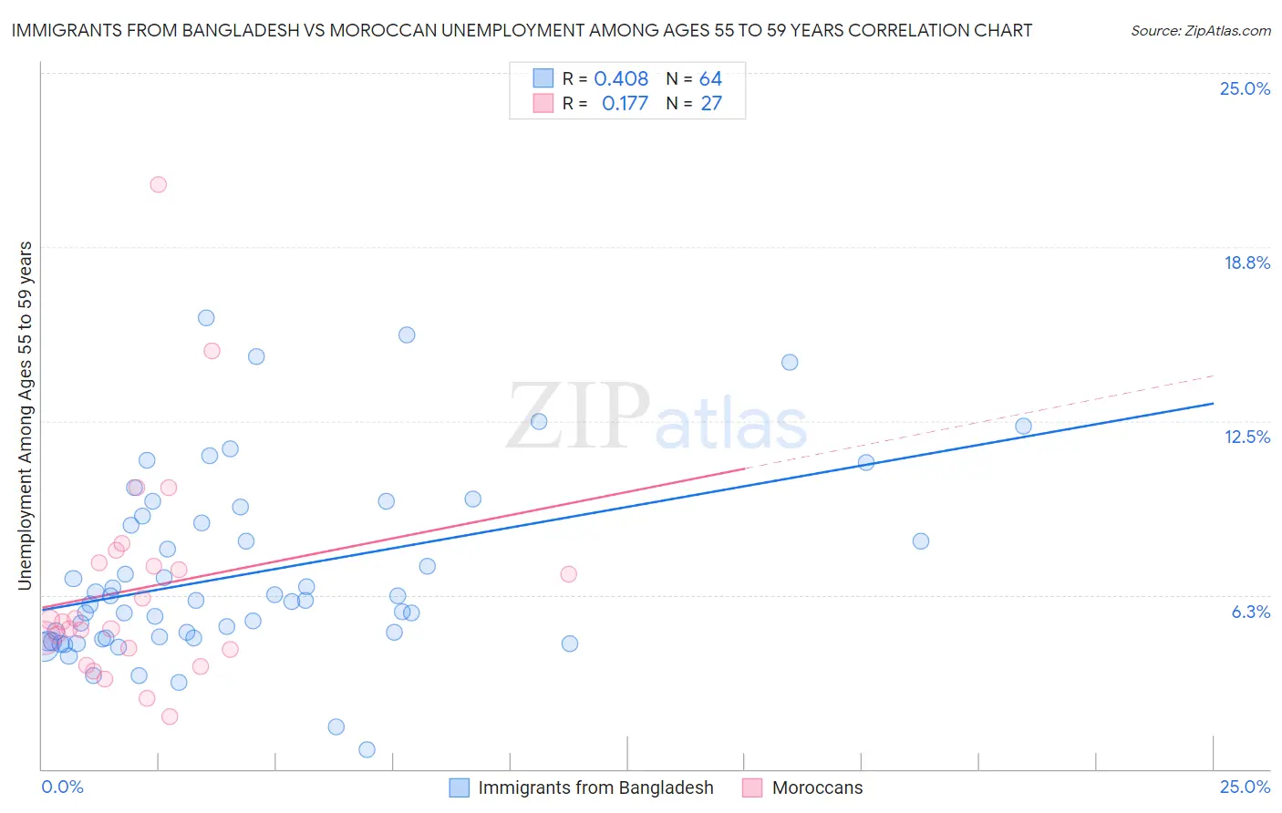 Immigrants from Bangladesh vs Moroccan Unemployment Among Ages 55 to 59 years