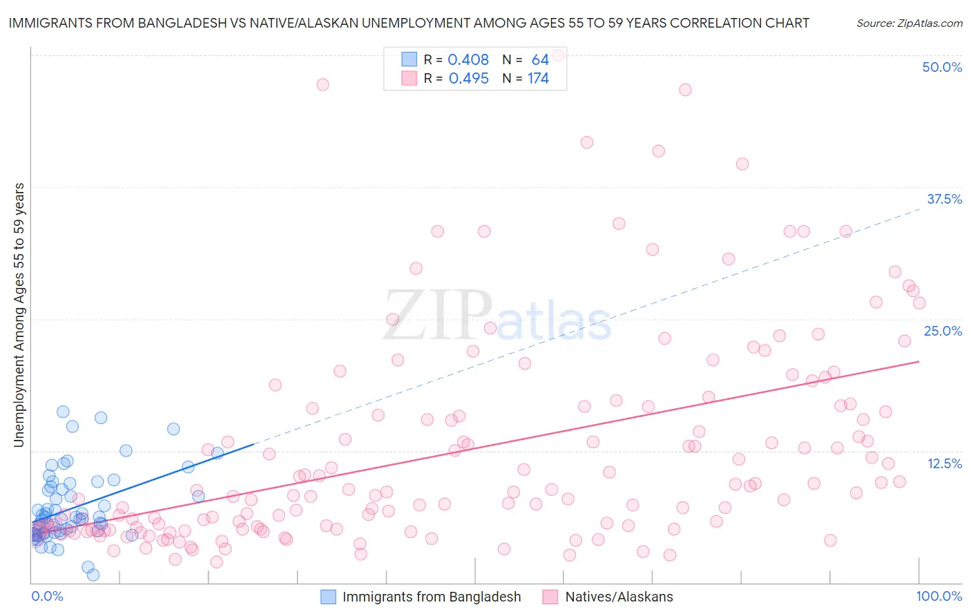 Immigrants from Bangladesh vs Native/Alaskan Unemployment Among Ages 55 to 59 years