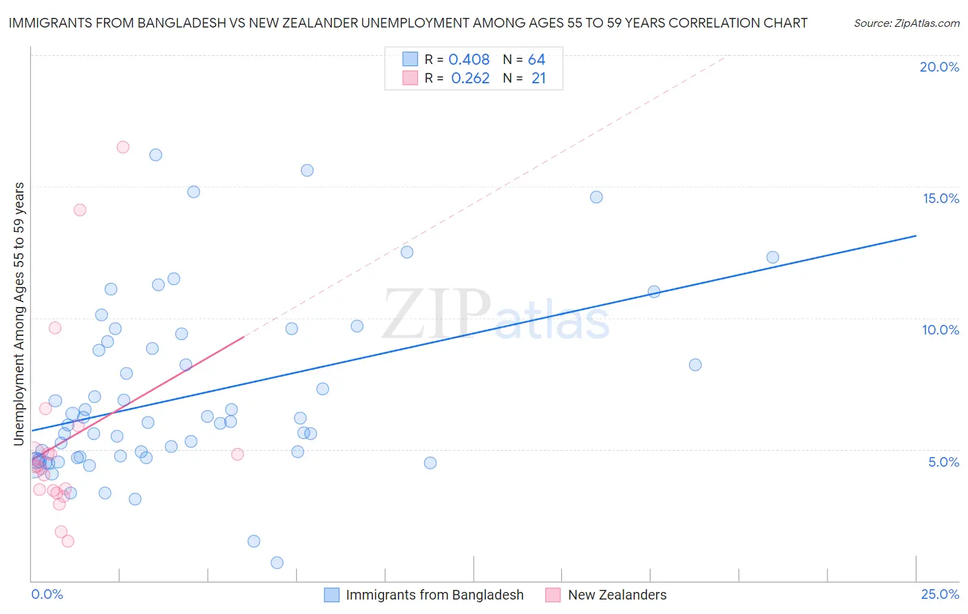 Immigrants from Bangladesh vs New Zealander Unemployment Among Ages 55 to 59 years