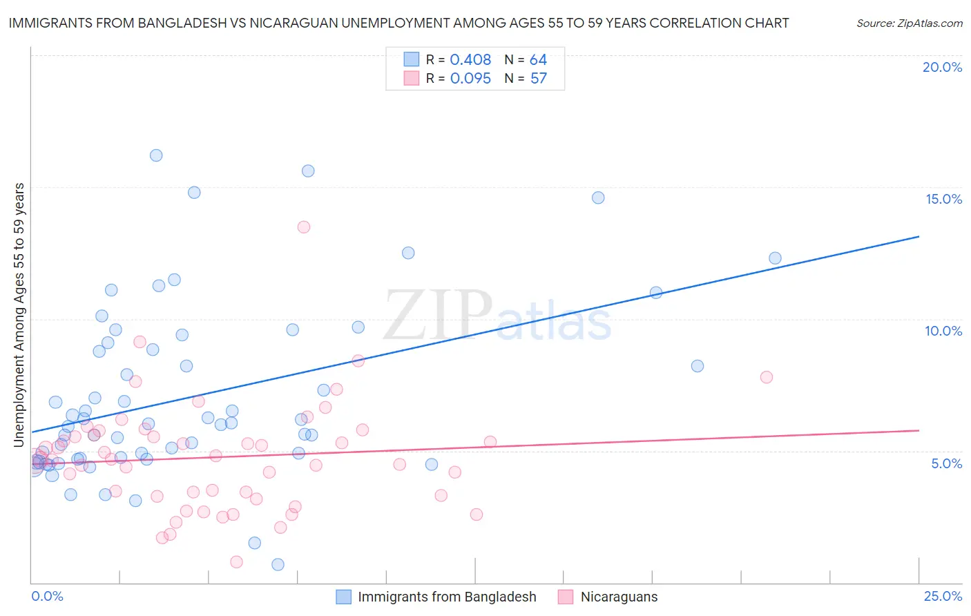 Immigrants from Bangladesh vs Nicaraguan Unemployment Among Ages 55 to 59 years