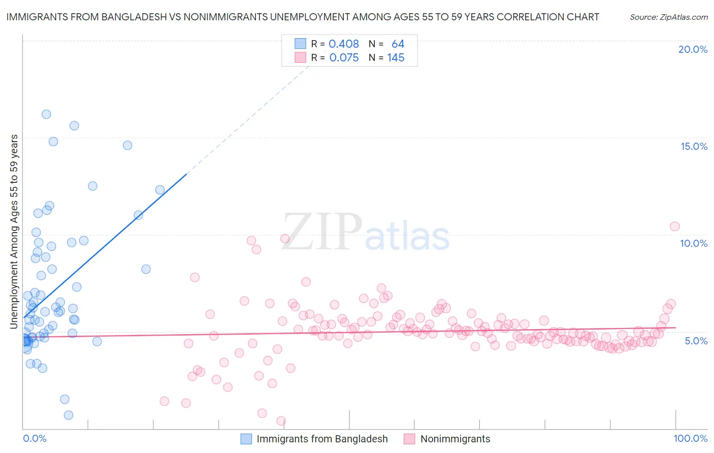 Immigrants from Bangladesh vs Nonimmigrants Unemployment Among Ages 55 to 59 years