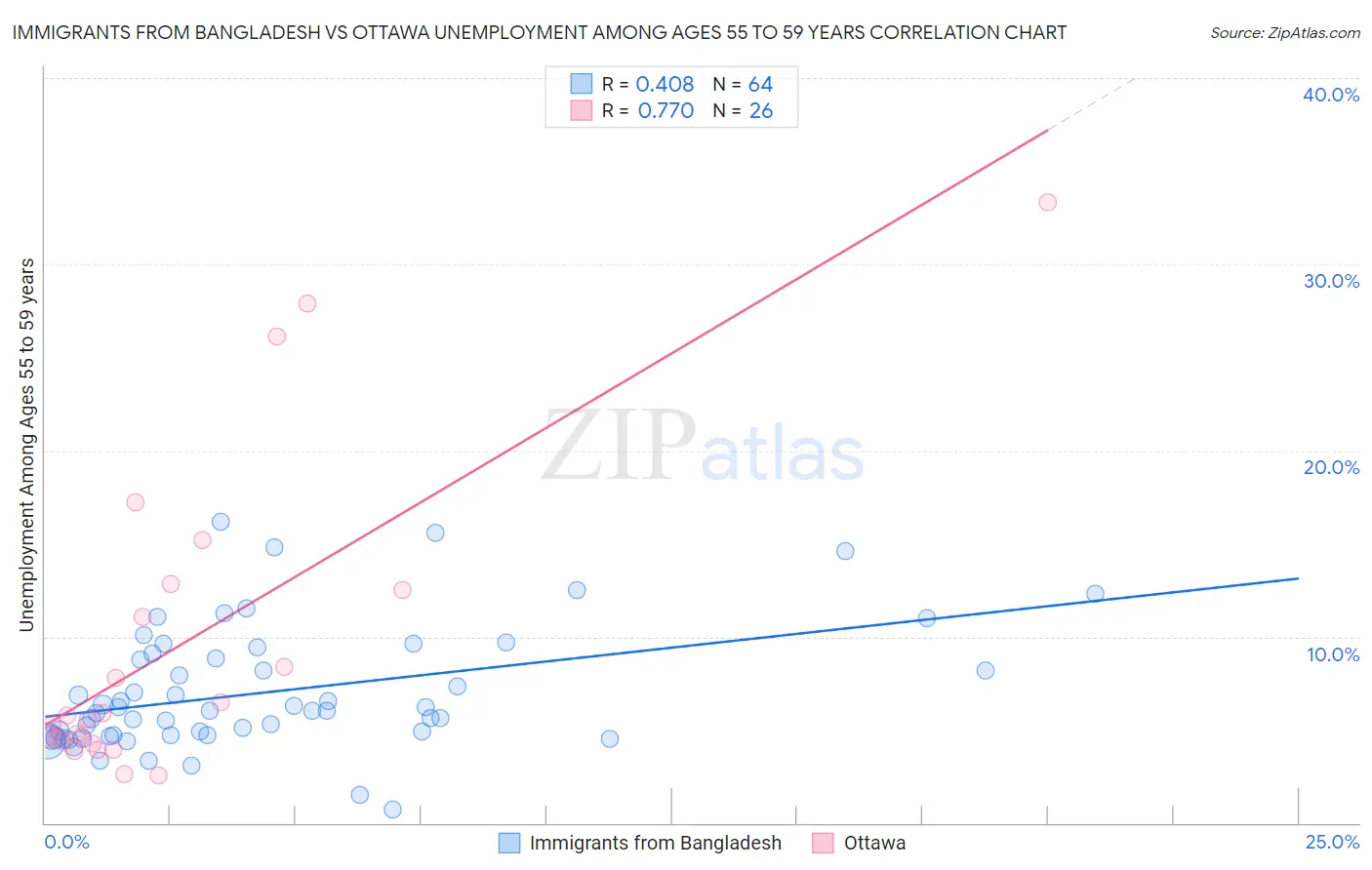 Immigrants from Bangladesh vs Ottawa Unemployment Among Ages 55 to 59 years