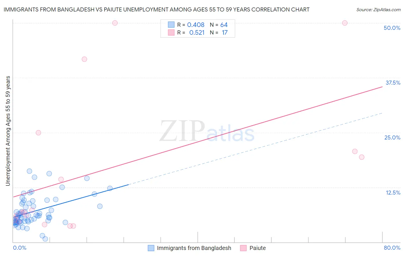 Immigrants from Bangladesh vs Paiute Unemployment Among Ages 55 to 59 years