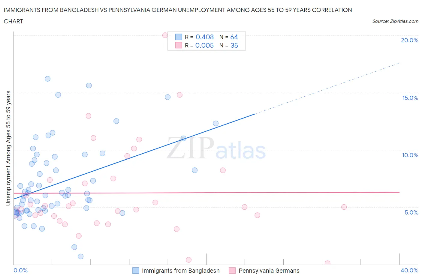 Immigrants from Bangladesh vs Pennsylvania German Unemployment Among Ages 55 to 59 years