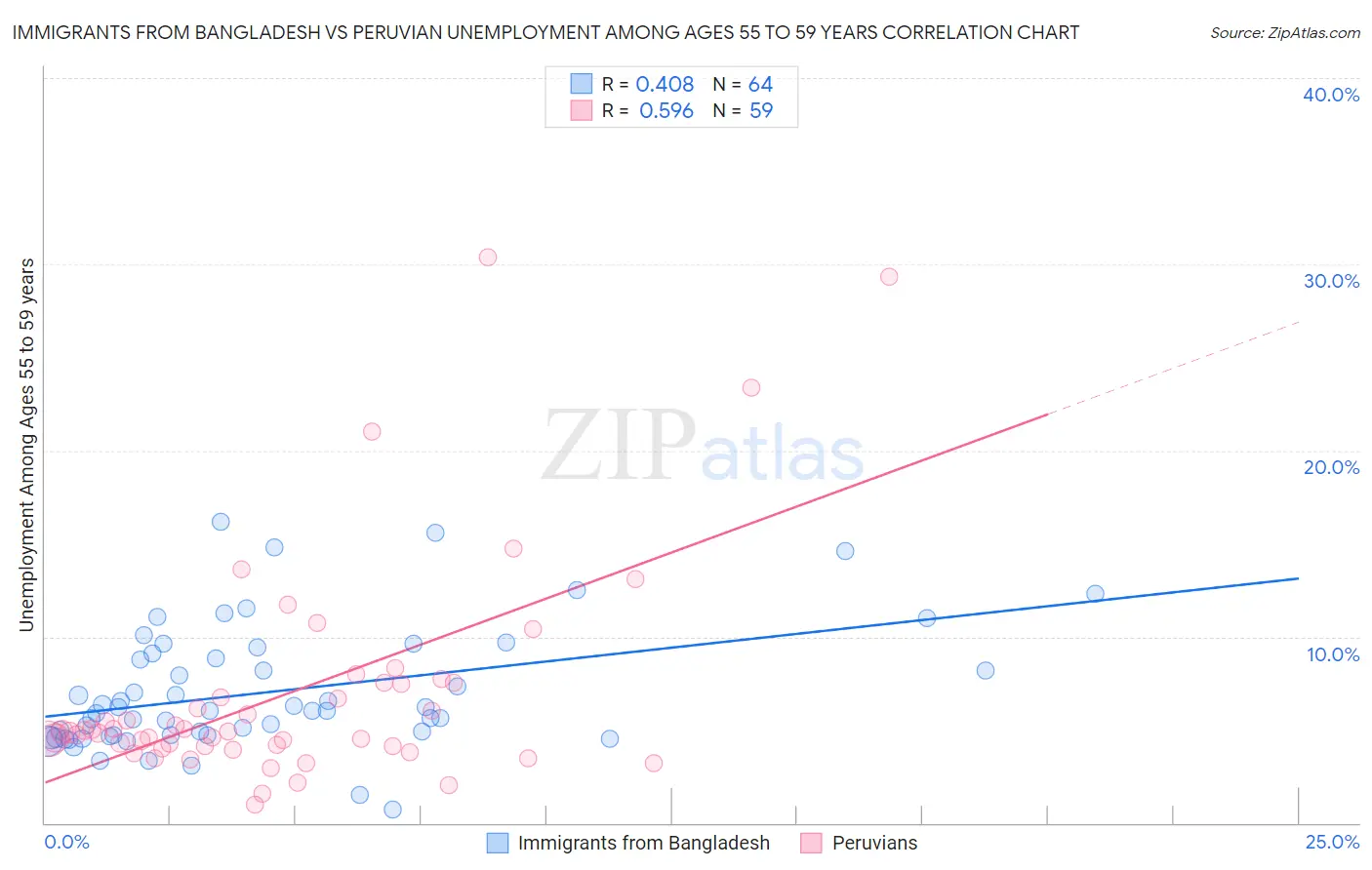 Immigrants from Bangladesh vs Peruvian Unemployment Among Ages 55 to 59 years