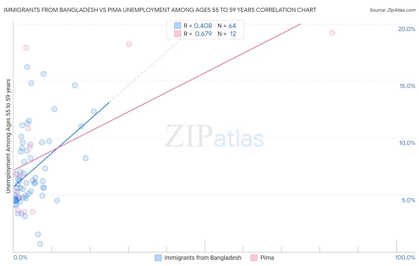 Immigrants from Bangladesh vs Pima Unemployment Among Ages 55 to 59 years