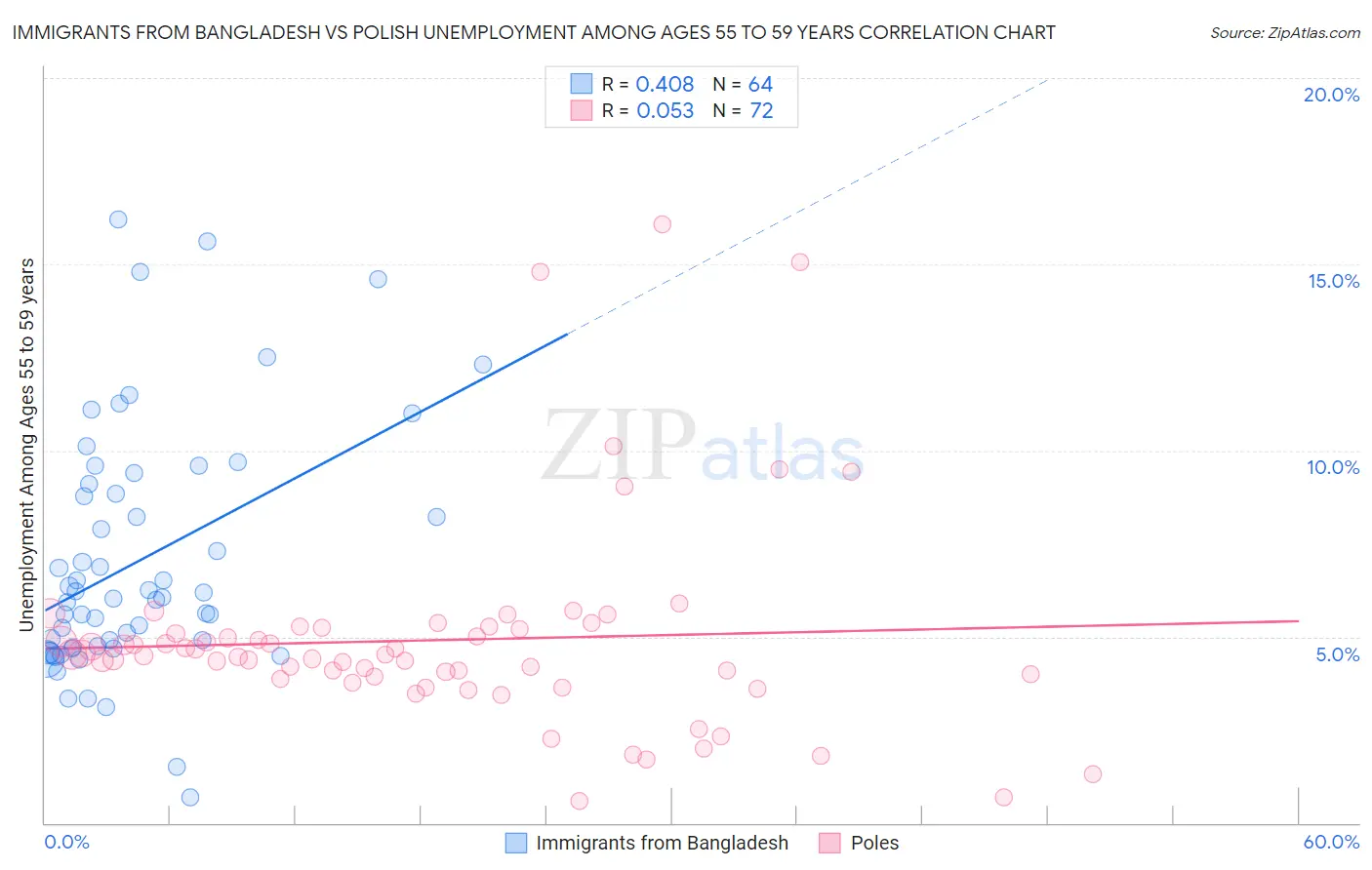 Immigrants from Bangladesh vs Polish Unemployment Among Ages 55 to 59 years