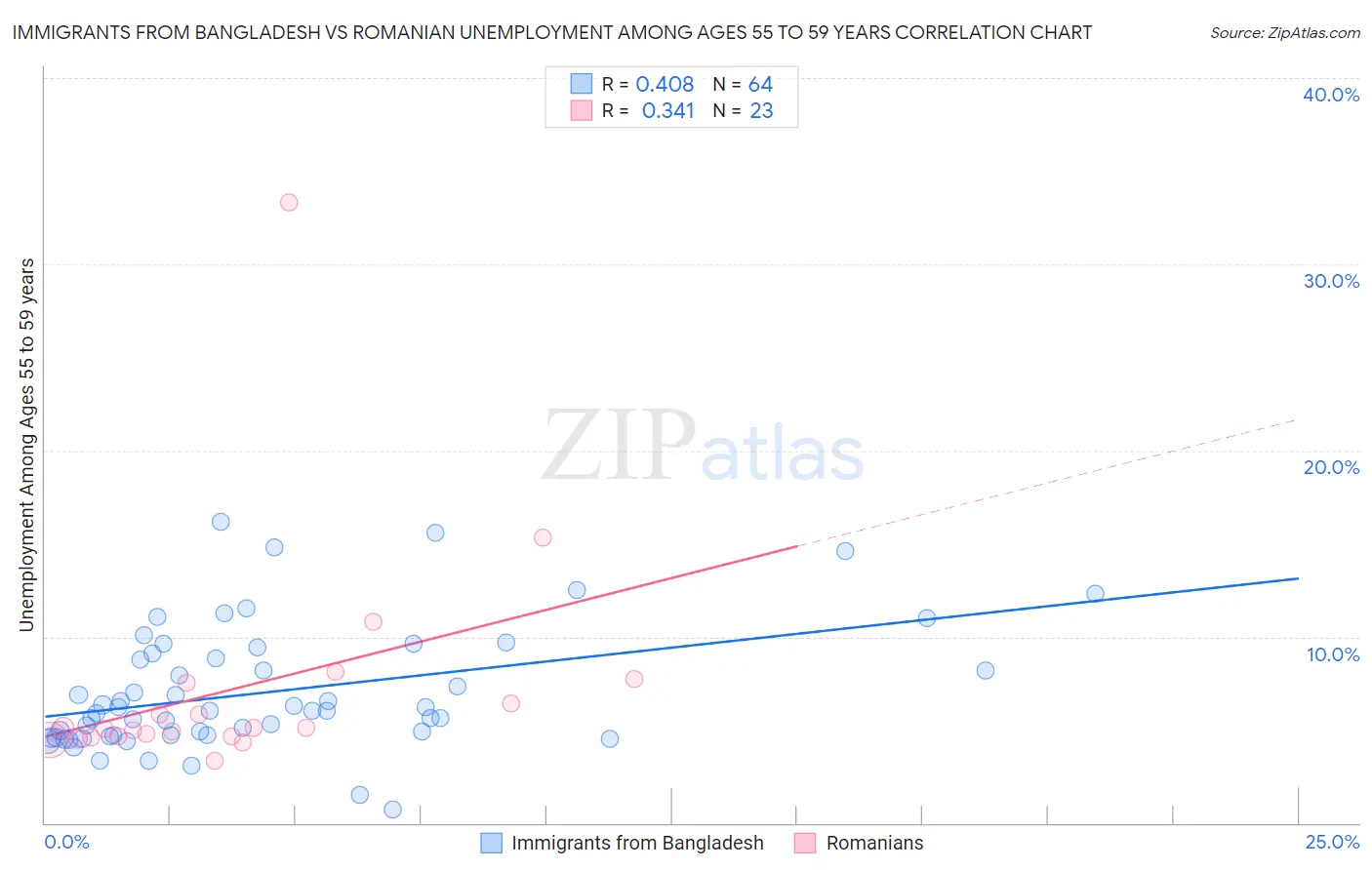 Immigrants from Bangladesh vs Romanian Unemployment Among Ages 55 to 59 years