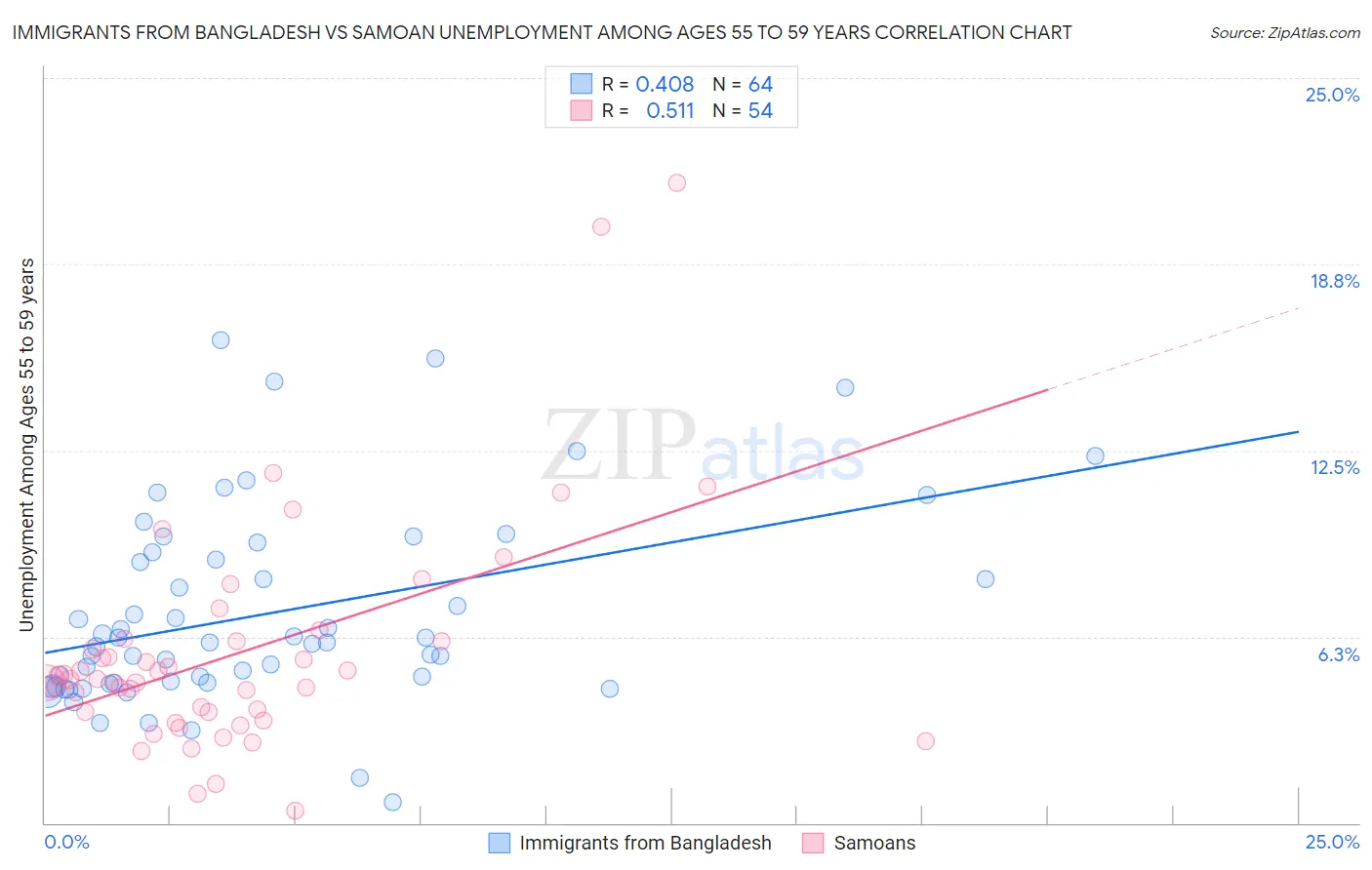 Immigrants from Bangladesh vs Samoan Unemployment Among Ages 55 to 59 years