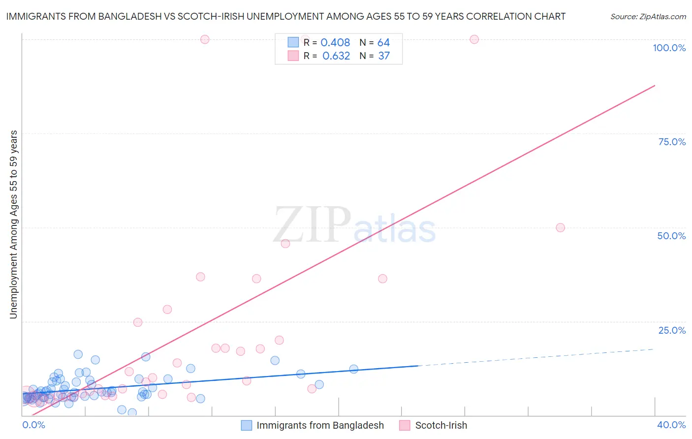 Immigrants from Bangladesh vs Scotch-Irish Unemployment Among Ages 55 to 59 years