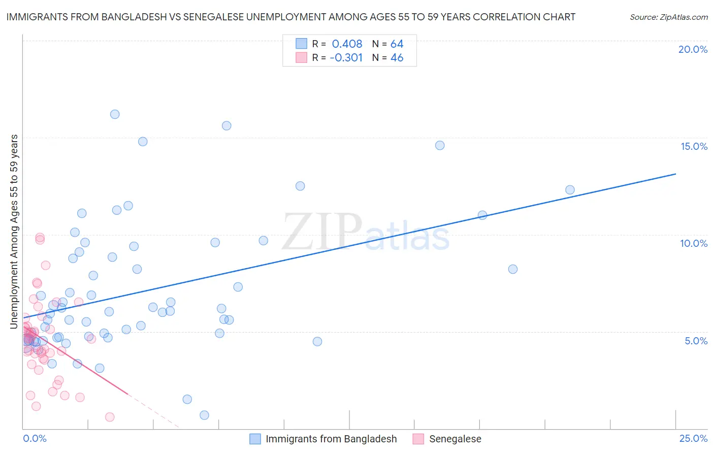 Immigrants from Bangladesh vs Senegalese Unemployment Among Ages 55 to 59 years