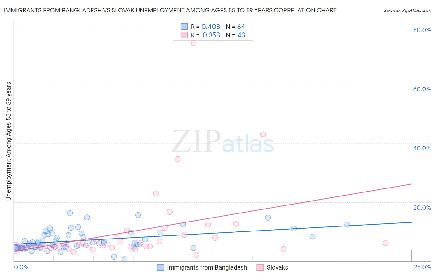 Immigrants from Bangladesh vs Slovak Unemployment Among Ages 55 to 59 years