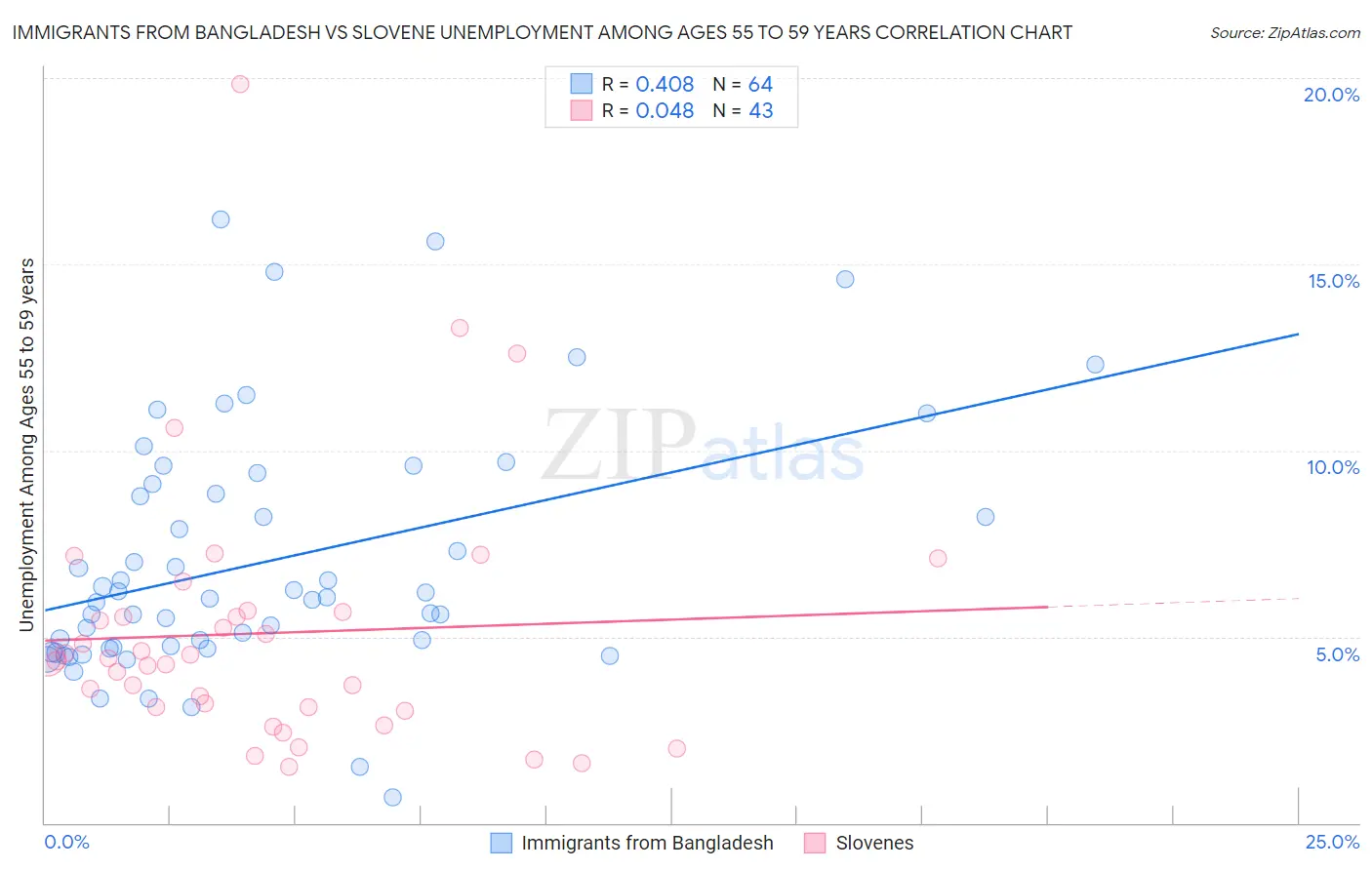 Immigrants from Bangladesh vs Slovene Unemployment Among Ages 55 to 59 years