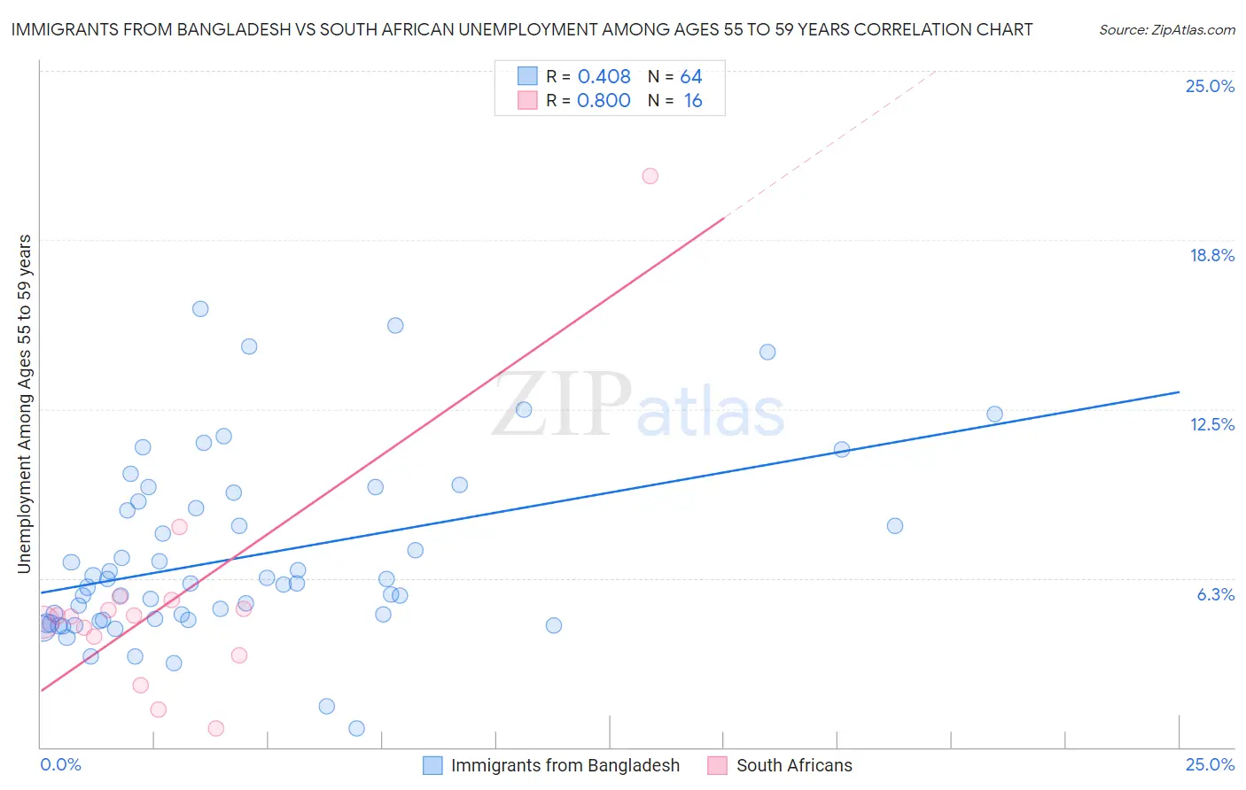 Immigrants from Bangladesh vs South African Unemployment Among Ages 55 to 59 years