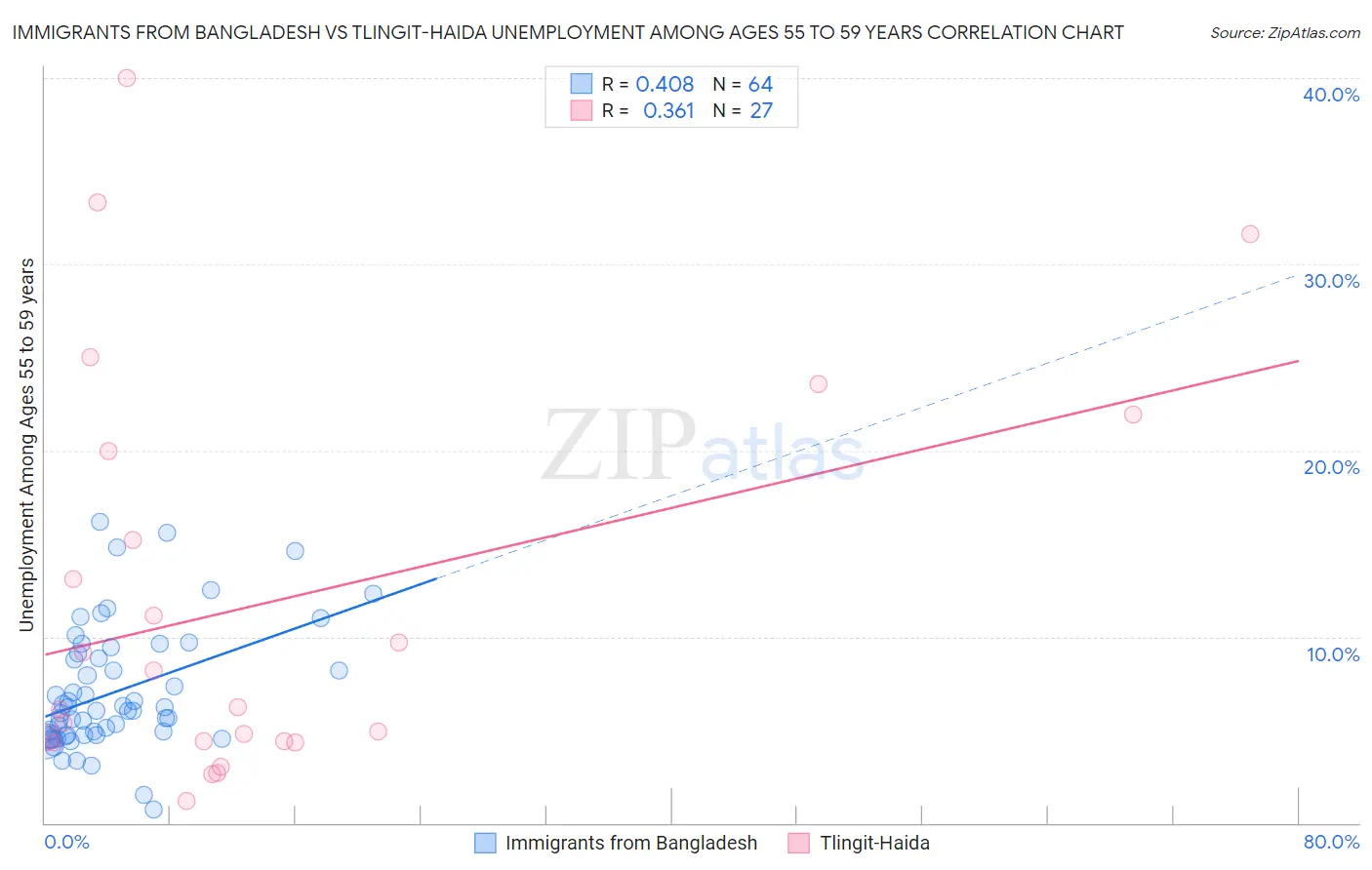 Immigrants from Bangladesh vs Tlingit-Haida Unemployment Among Ages 55 to 59 years