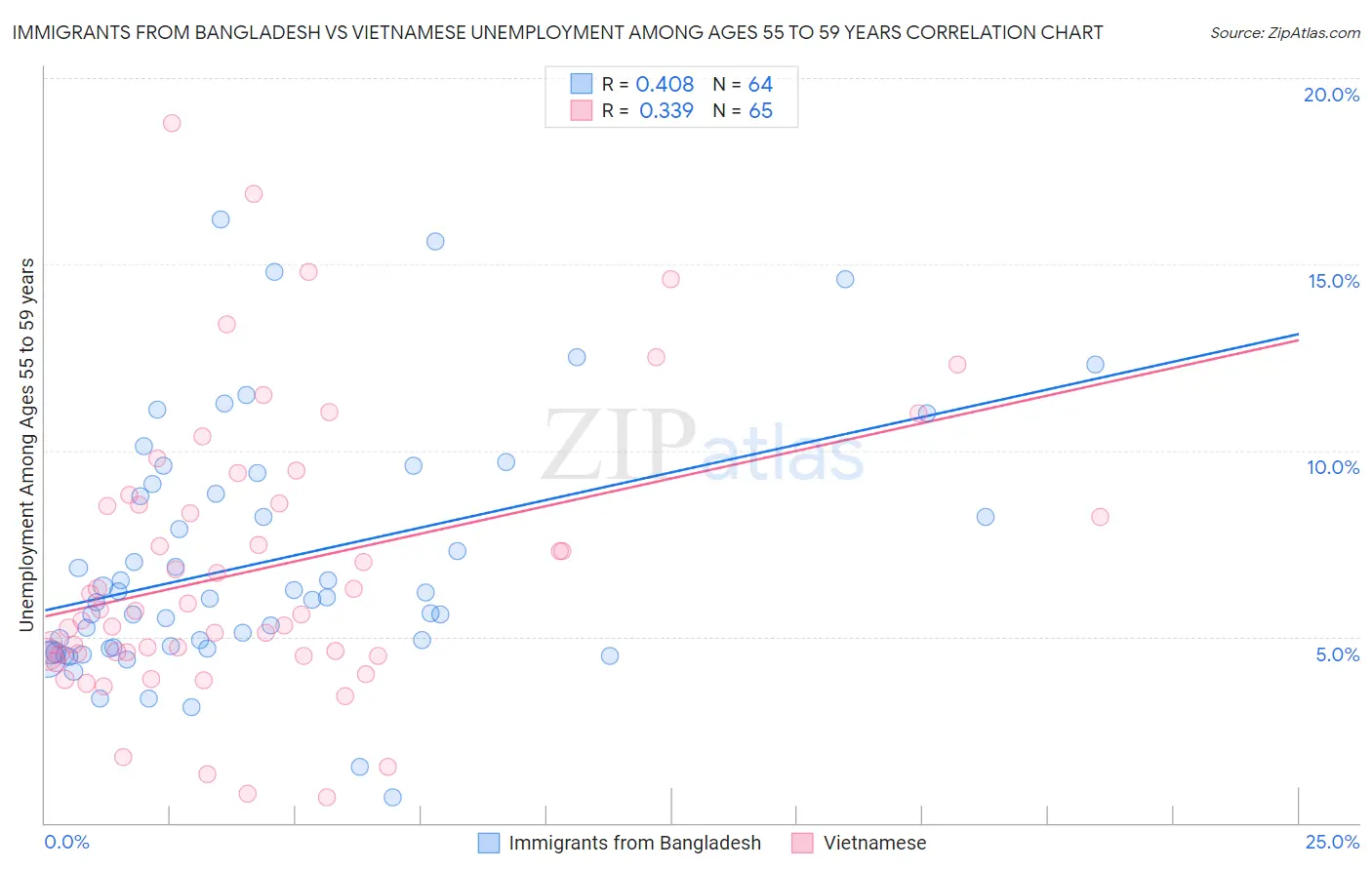 Immigrants from Bangladesh vs Vietnamese Unemployment Among Ages 55 to 59 years