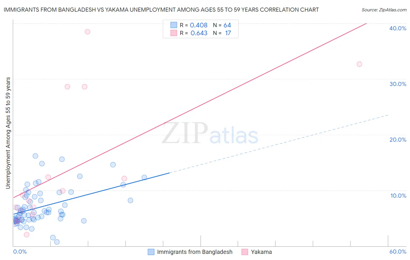 Immigrants from Bangladesh vs Yakama Unemployment Among Ages 55 to 59 years