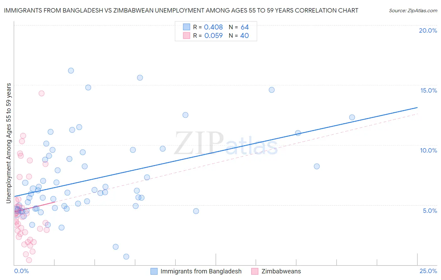 Immigrants from Bangladesh vs Zimbabwean Unemployment Among Ages 55 to 59 years