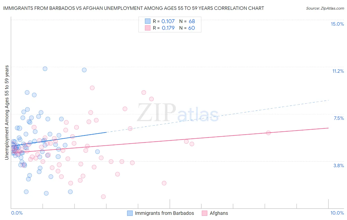 Immigrants from Barbados vs Afghan Unemployment Among Ages 55 to 59 years