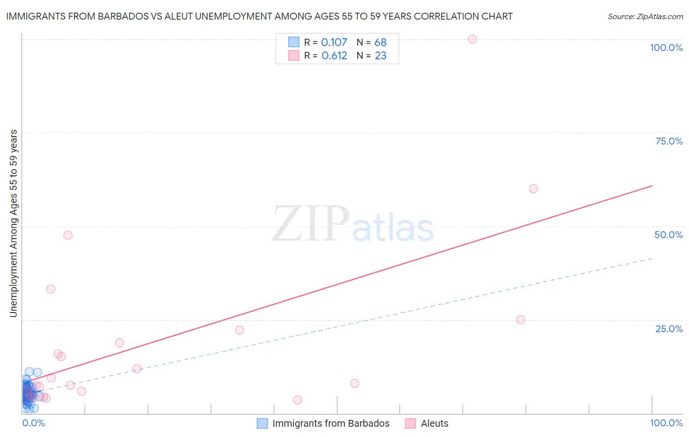 Immigrants from Barbados vs Aleut Unemployment Among Ages 55 to 59 years