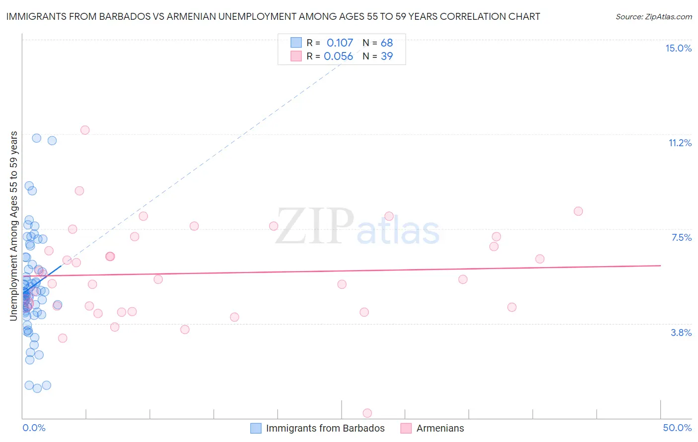 Immigrants from Barbados vs Armenian Unemployment Among Ages 55 to 59 years