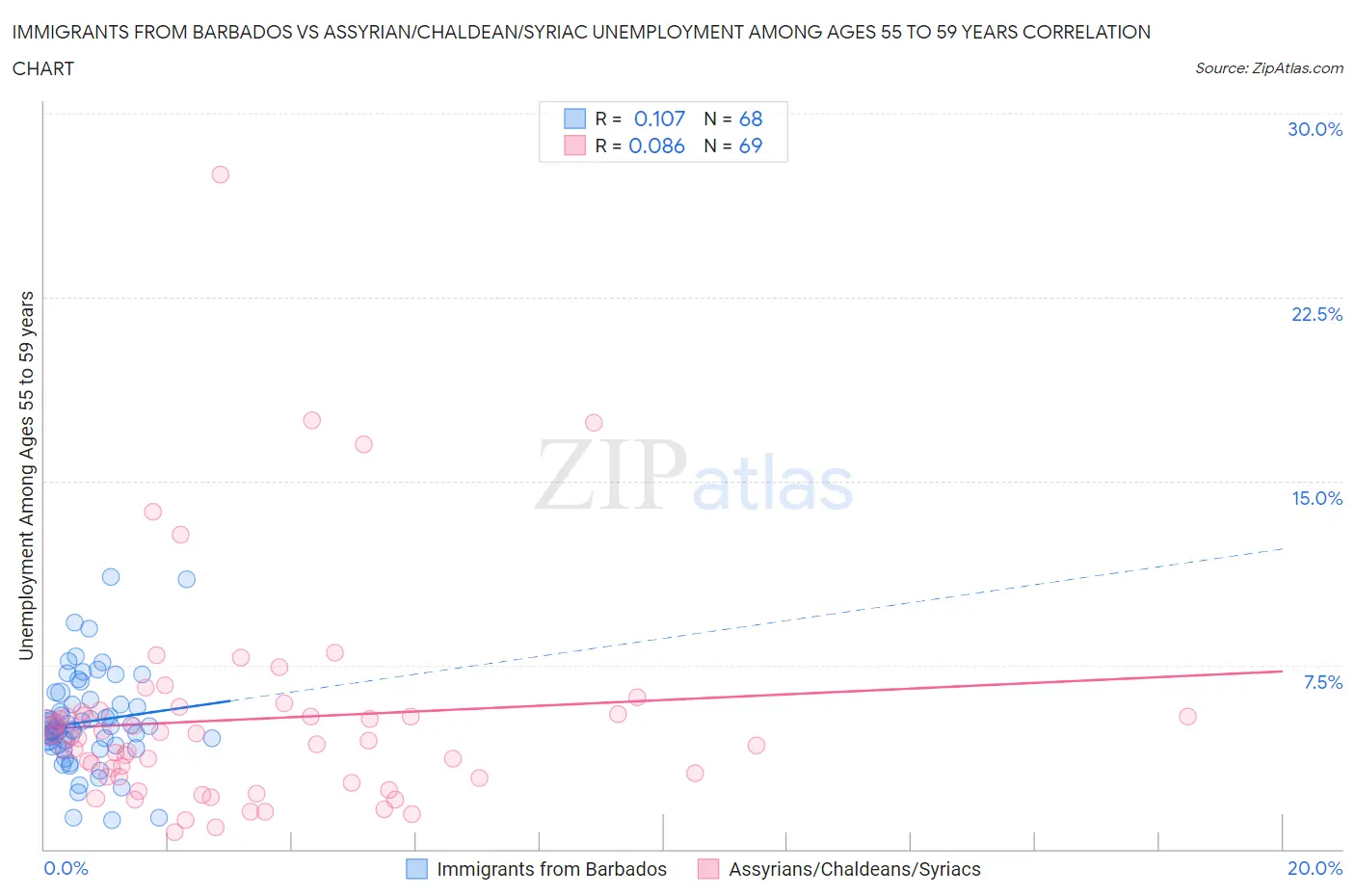 Immigrants from Barbados vs Assyrian/Chaldean/Syriac Unemployment Among Ages 55 to 59 years