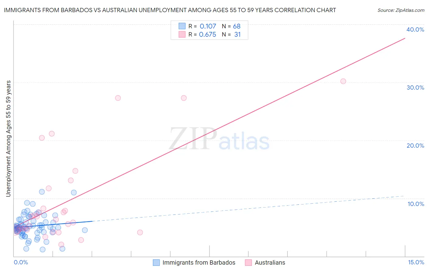 Immigrants from Barbados vs Australian Unemployment Among Ages 55 to 59 years