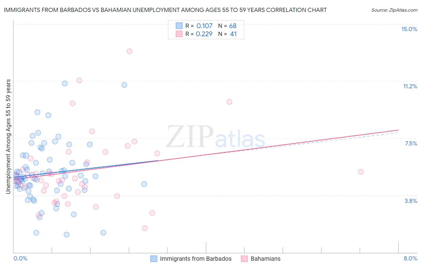 Immigrants from Barbados vs Bahamian Unemployment Among Ages 55 to 59 years