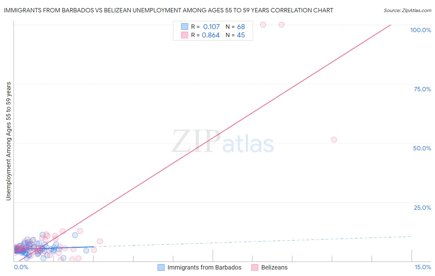 Immigrants from Barbados vs Belizean Unemployment Among Ages 55 to 59 years