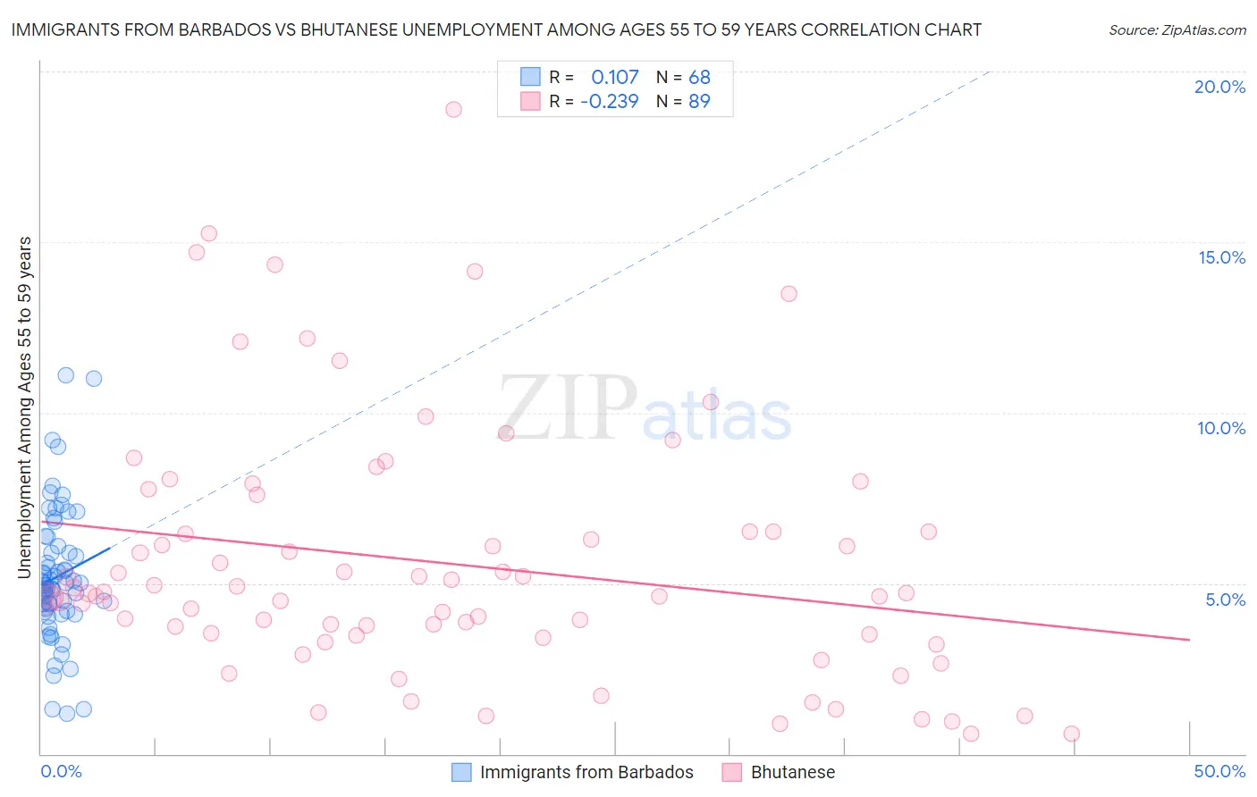 Immigrants from Barbados vs Bhutanese Unemployment Among Ages 55 to 59 years