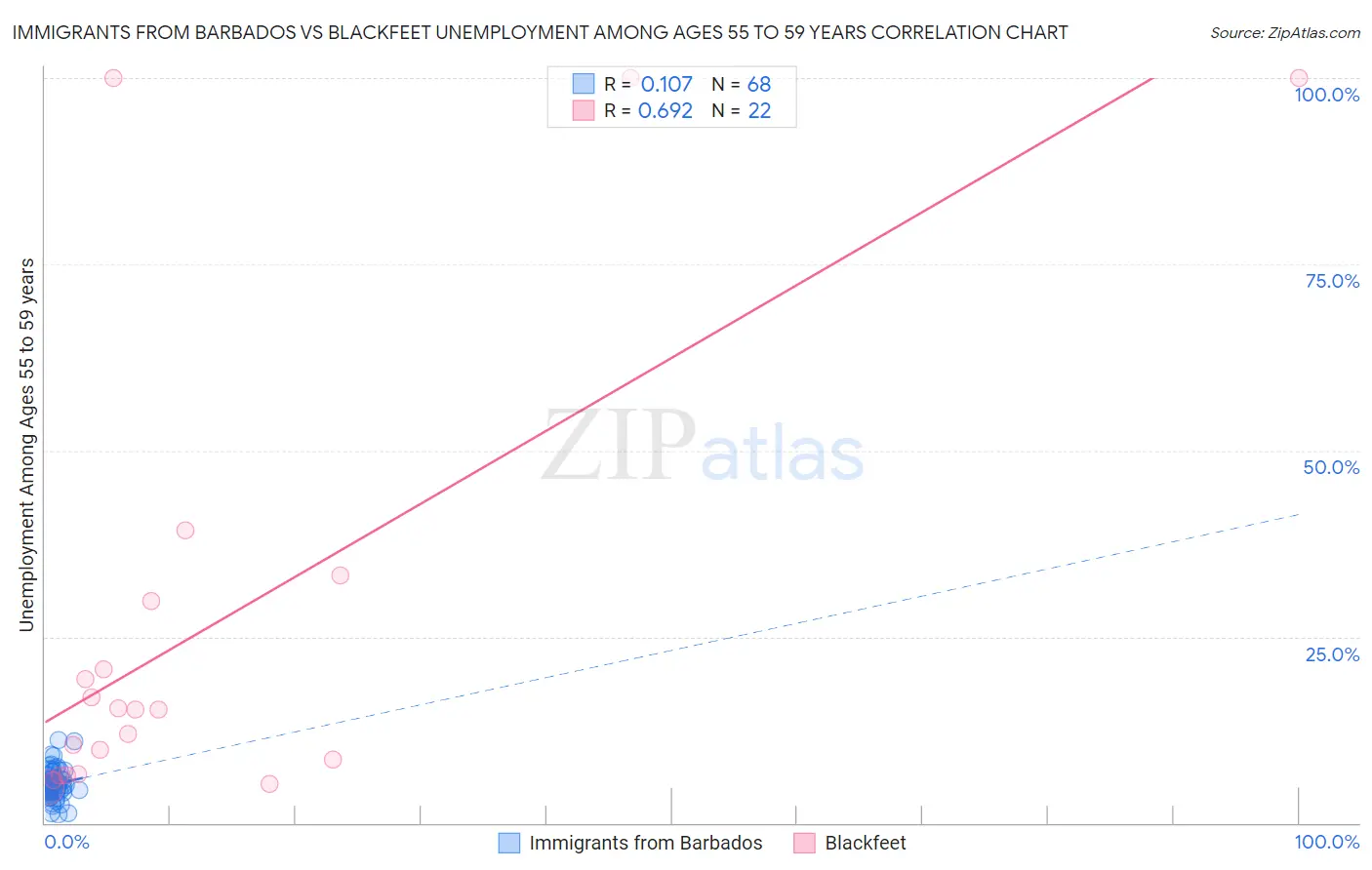 Immigrants from Barbados vs Blackfeet Unemployment Among Ages 55 to 59 years