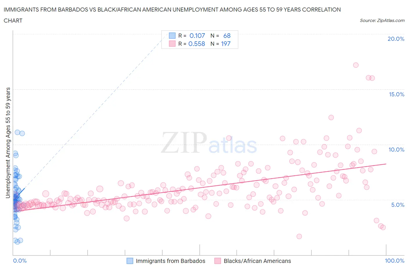 Immigrants from Barbados vs Black/African American Unemployment Among Ages 55 to 59 years