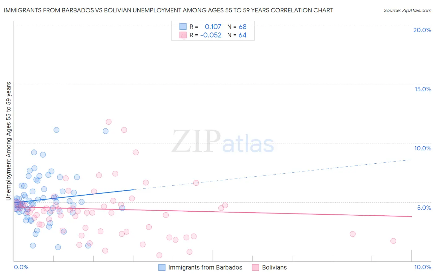 Immigrants from Barbados vs Bolivian Unemployment Among Ages 55 to 59 years