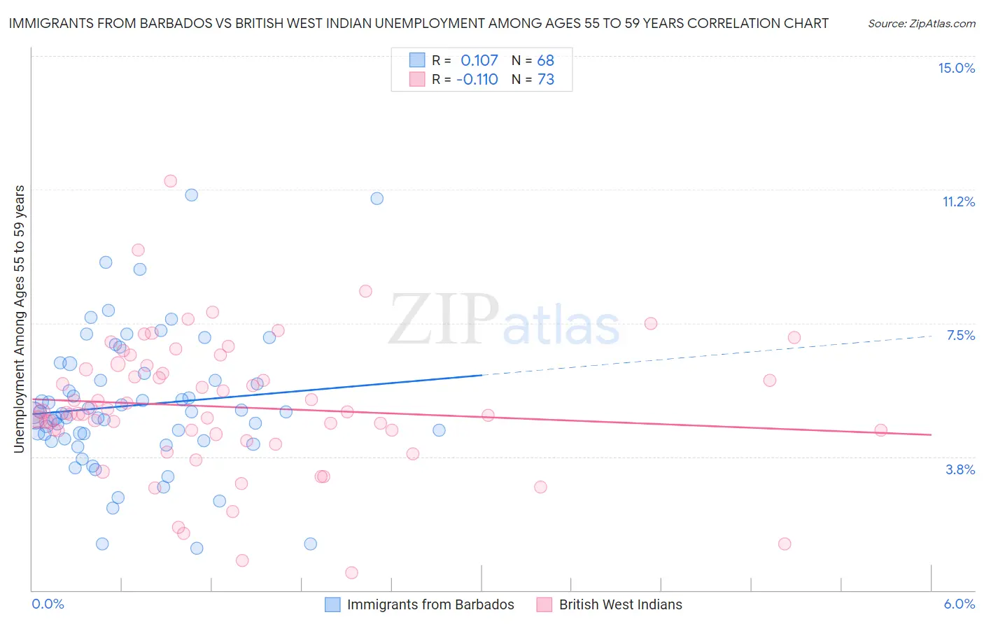 Immigrants from Barbados vs British West Indian Unemployment Among Ages 55 to 59 years