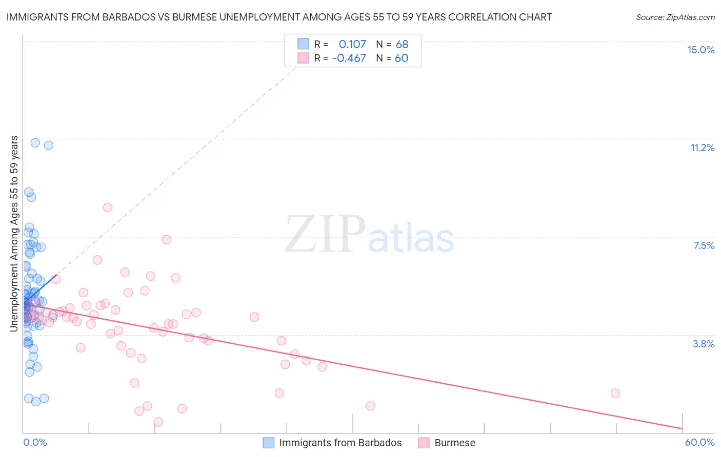 Immigrants from Barbados vs Burmese Unemployment Among Ages 55 to 59 years