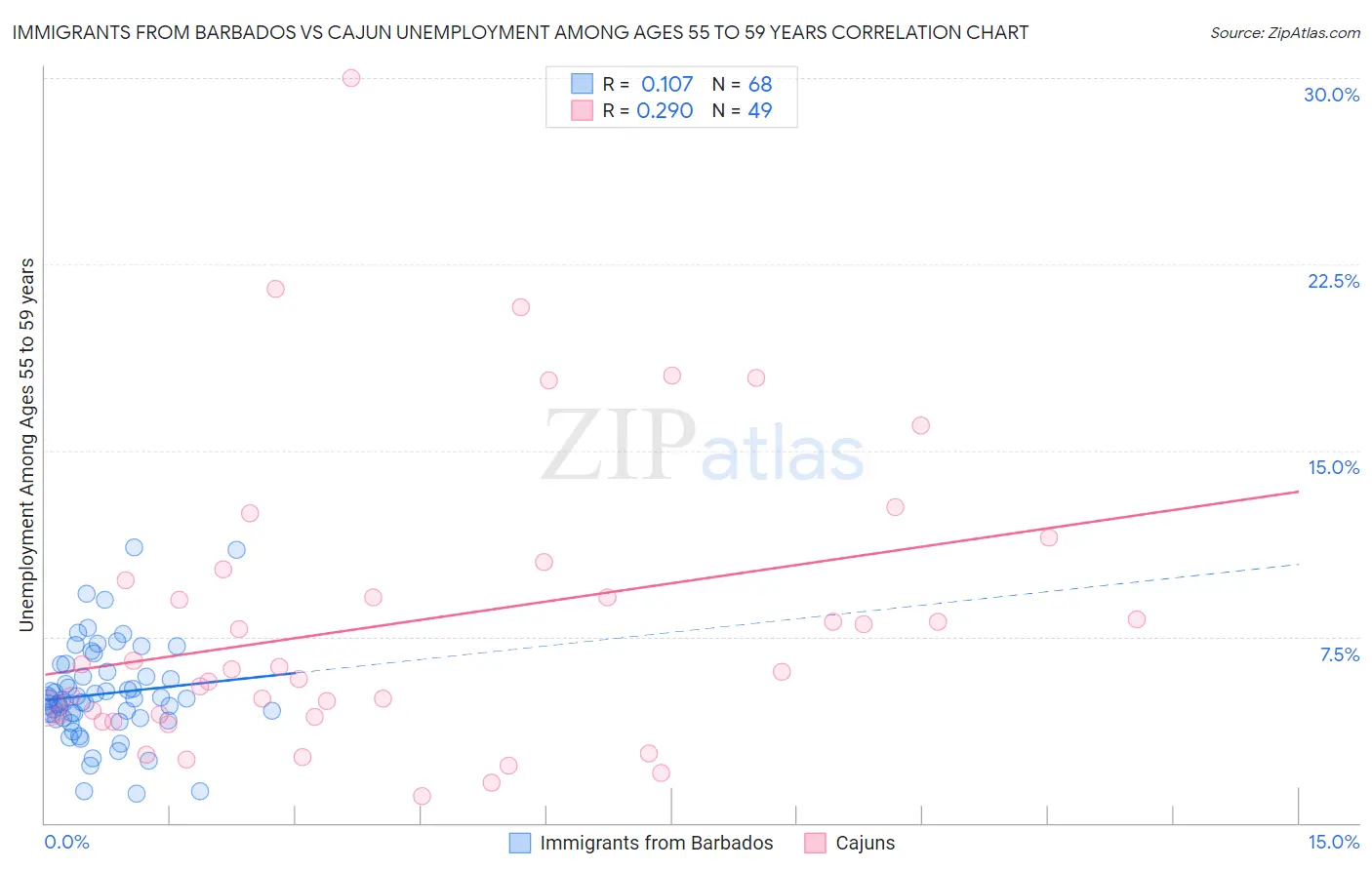 Immigrants from Barbados vs Cajun Unemployment Among Ages 55 to 59 years