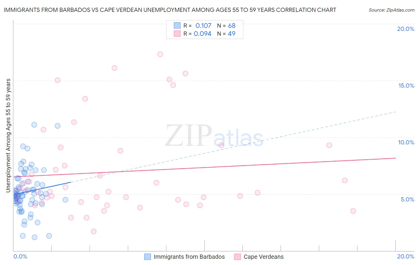 Immigrants from Barbados vs Cape Verdean Unemployment Among Ages 55 to 59 years