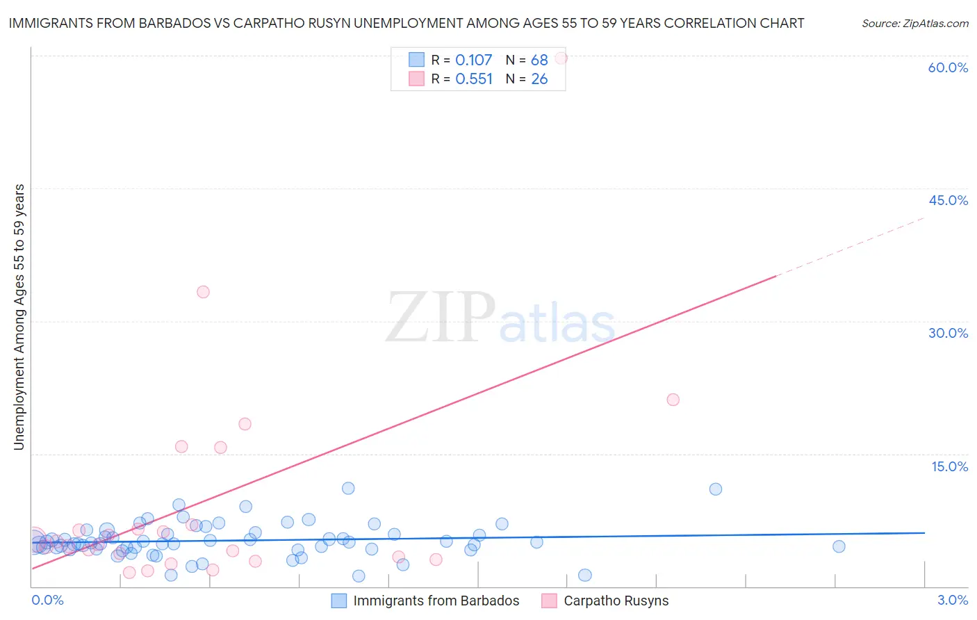 Immigrants from Barbados vs Carpatho Rusyn Unemployment Among Ages 55 to 59 years
