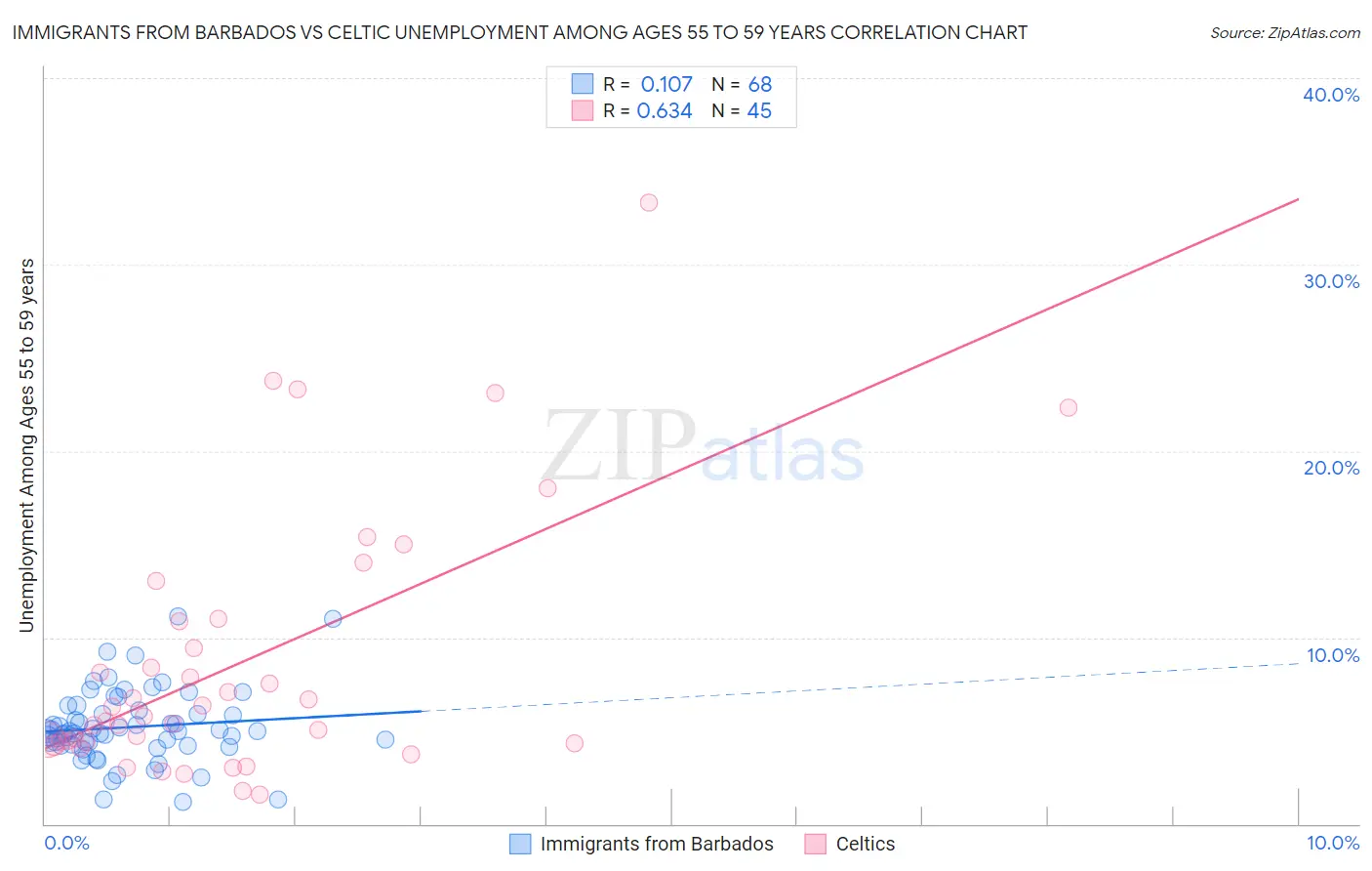 Immigrants from Barbados vs Celtic Unemployment Among Ages 55 to 59 years