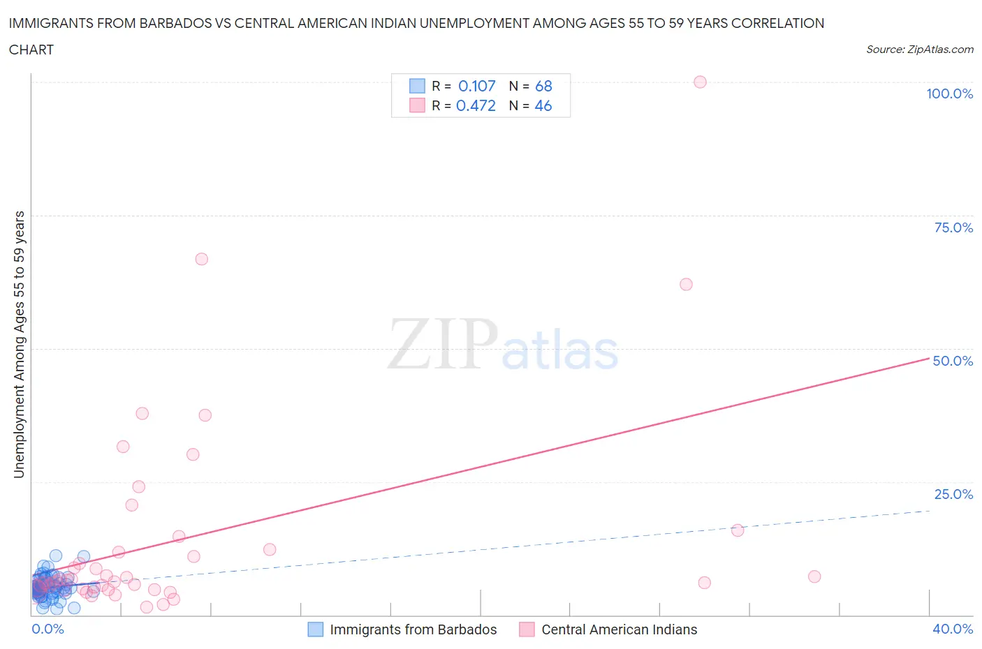 Immigrants from Barbados vs Central American Indian Unemployment Among Ages 55 to 59 years