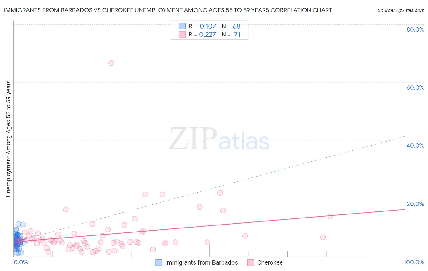 Immigrants from Barbados vs Cherokee Unemployment Among Ages 55 to 59 years
