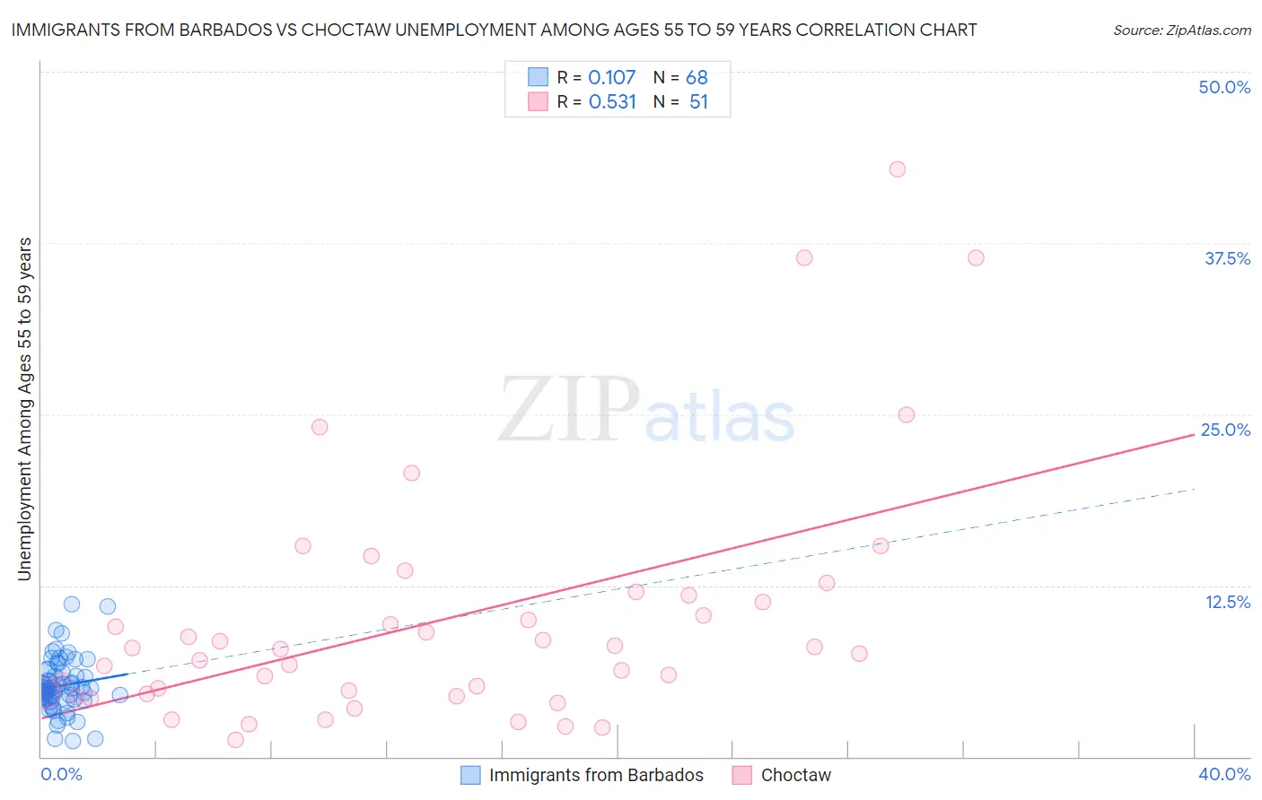 Immigrants from Barbados vs Choctaw Unemployment Among Ages 55 to 59 years
