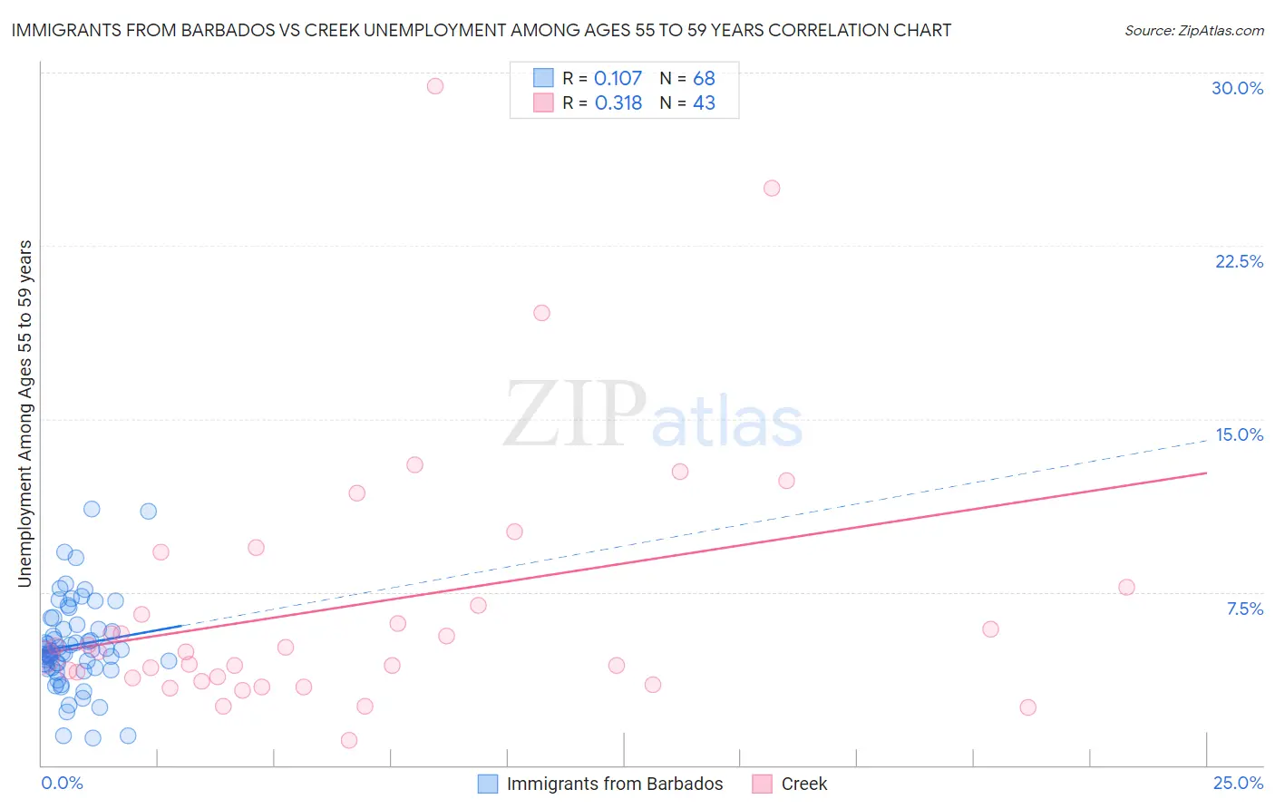 Immigrants from Barbados vs Creek Unemployment Among Ages 55 to 59 years