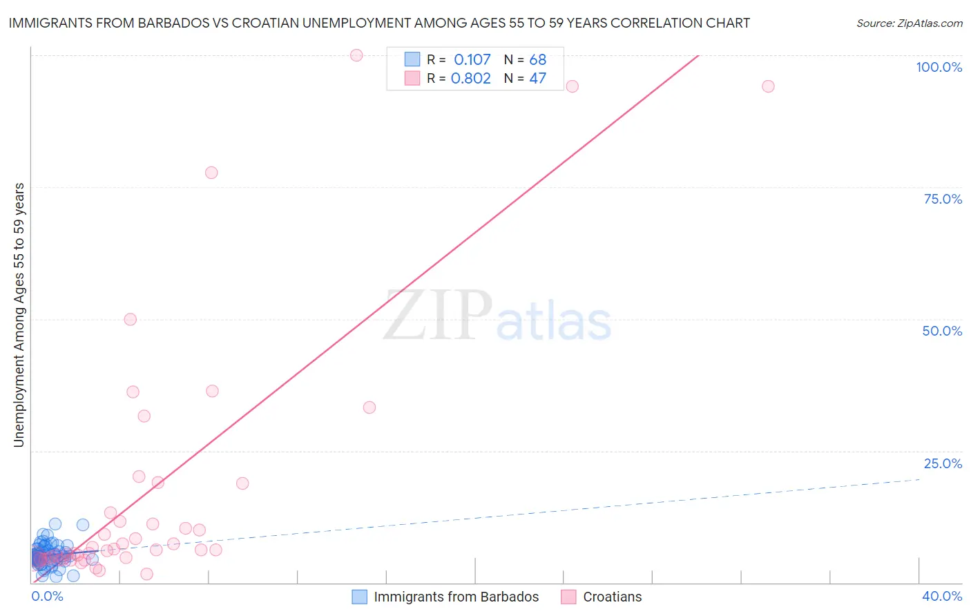 Immigrants from Barbados vs Croatian Unemployment Among Ages 55 to 59 years