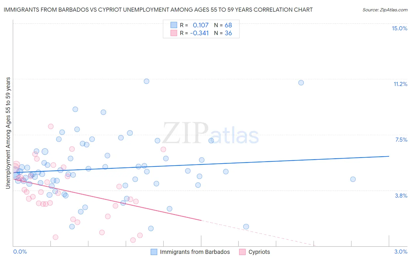 Immigrants from Barbados vs Cypriot Unemployment Among Ages 55 to 59 years